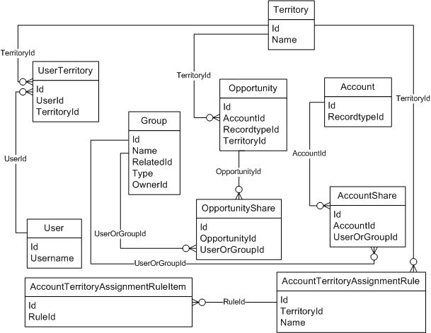 ERD of territory management