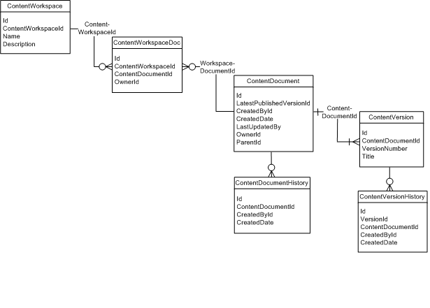 ERD of content objects