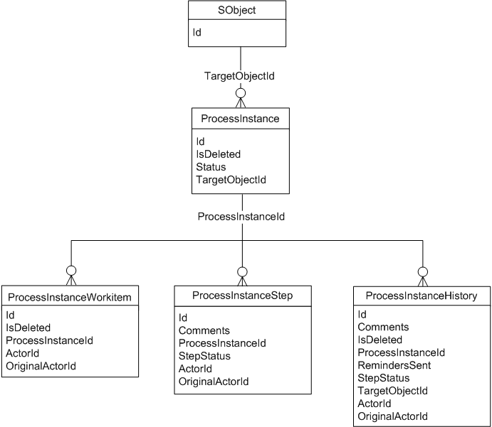 ERD of process objects