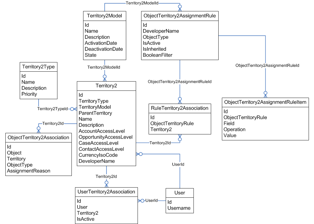 Territory Management 2.0 Entity Relationship Diagram