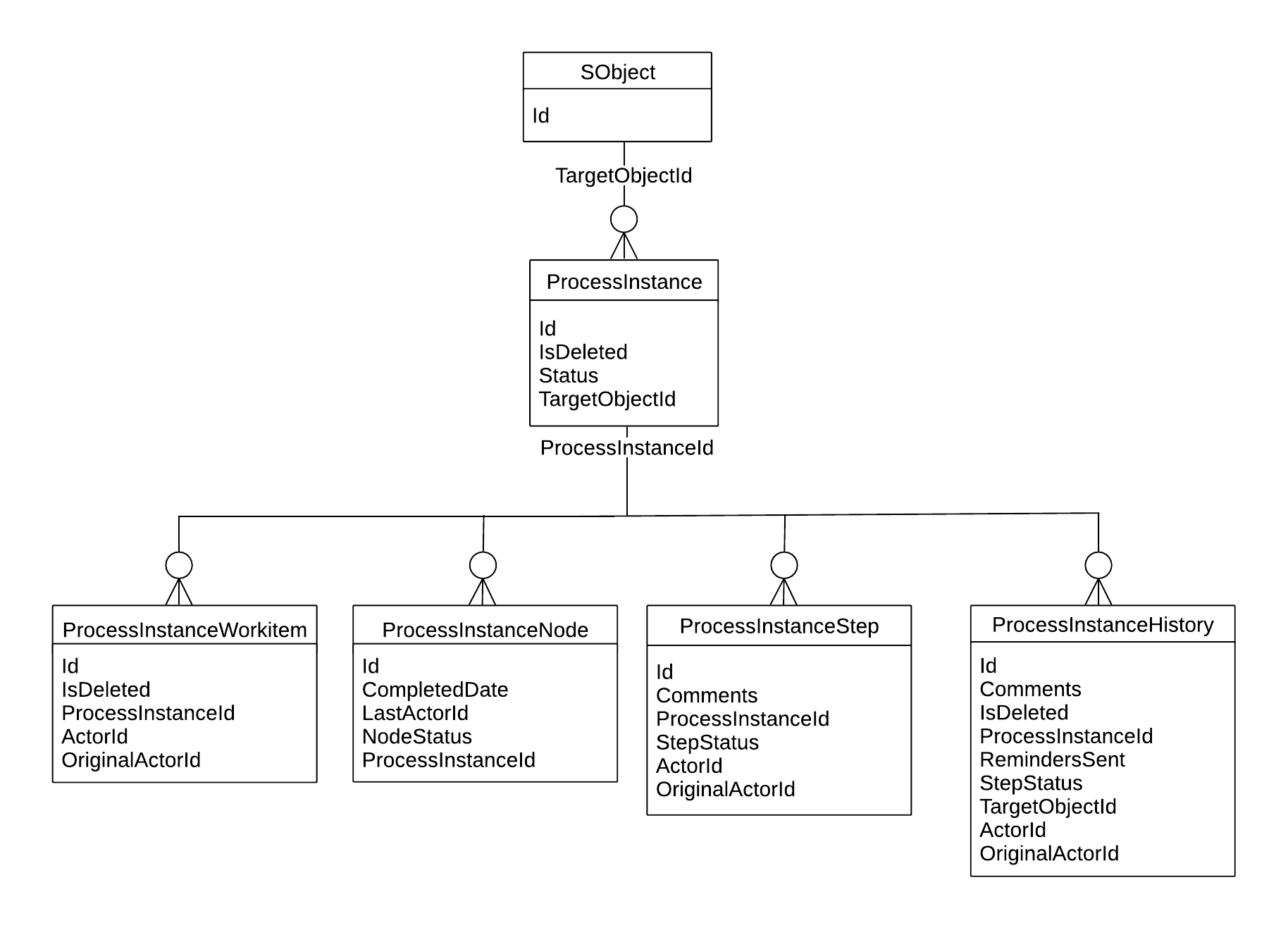 ERD of process objects